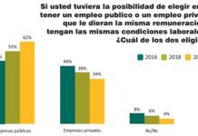 El 62% de los argentinos prefiere un empleo en el sector público