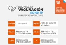 Tierra del Fuego tiene 69 casos positivos