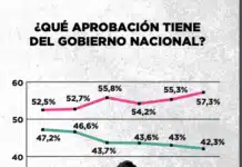 Una encuesta reveló la caída de la credibilidad del Presidente
